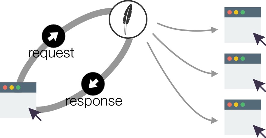 Realtime Events Diagram